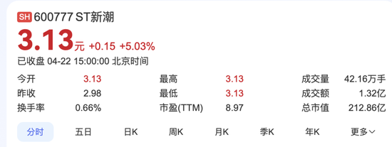 股王配资 这家ST公司“特别吃香”！A股罕见！