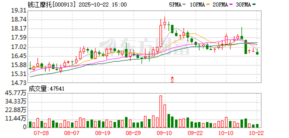 中金宸大 钱江摩托：截至2025年6月10日公司股东人数为23904户