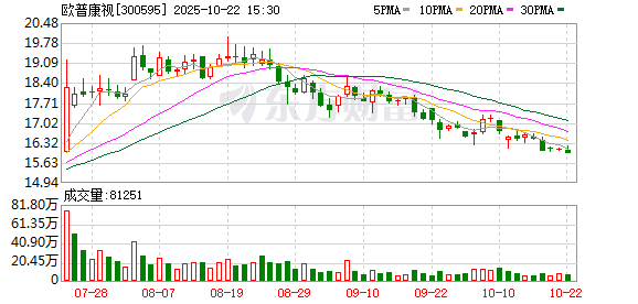 长富配资 欧普康视：巩膜镜和塑形镜属于医疗器械，出口到海外要先取得当地药械管理部门的许可